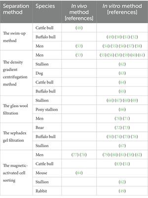 New insights into semen separation techniques in buffaloes